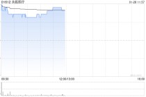 永胜医疗盘中涨超9% 预期2025年度股东应占综合溢利不少于1亿港元