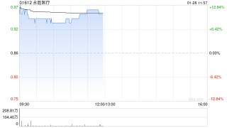 永胜医疗盘中涨超9% 预期2025年度股东应占综合溢利不少于1亿港元