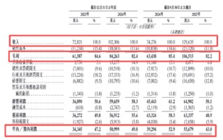 钛动科技IPO：应收款项高企约是收入的4.3倍、毛利率净利率双降 业务发展高度依赖少数媒体平台