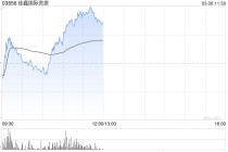 佳鑫国际资源午前涨超6% 全年扭亏为盈赚3.05亿港元