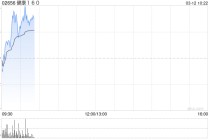 健康160早盘一度涨超9% 近一个月股价累计涨超90%