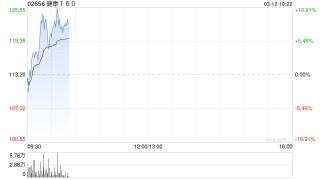 健康160早盘一度涨超9% 近一个月股价累计涨超90%