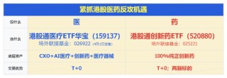 触底反弹！华宝基金港股通创新药ETF、港股通医疗ETF携手冲高3%！业绩超预期，药明合联、药明康德强势领涨
