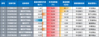 银行天团悄然发力！多股又创历史创新高，相关ETF连涨4周，目前估值情况一览