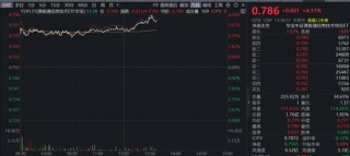 港股硬科技业绩炸裂，12家成份股归母净利润翻倍！全市场唯一港股通信息技术ETF（159131）午后冲高4.11%