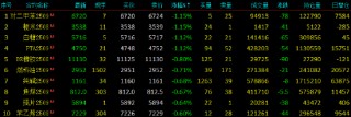开盘|国内期货主力合约涨跌不一 烧碱涨超2%