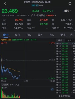 特朗普媒体科技集团股价下跌10%，特朗普传媒称将融资25亿美元购买比特币