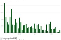 美国经济2月份损失了9.2万个工作岗位，这是一次意料之外的挫折