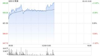 智谱午前上涨7% 中金维持“跑赢行业”评级