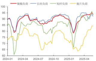 【市场聚焦】瓶片：腹背受敌