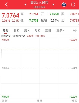 人民币，持续拉升！创逾一年以来升值高点