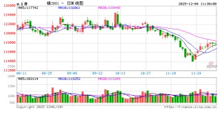 华泰期货：降息预期再度升温，镍不锈钢持续反弹
