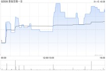 荃信生物-B于1月15日斥资68.28万港元回购2.96万股