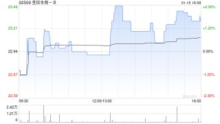 荃信生物-B于1月15日斥资68.28万港元回购2.96万股