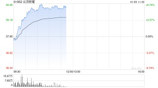 云顶新耀早盘涨超6% 附属EVM14注射液启动I期临床