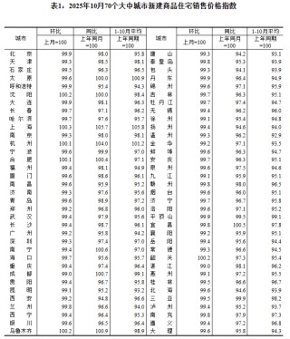 最新公布，10月70城房价出炉！各线城市房价普降，上海新房价格逆势上涨