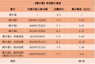 端午档票房已破1.6亿元！《碟中谍8》揽入一半！