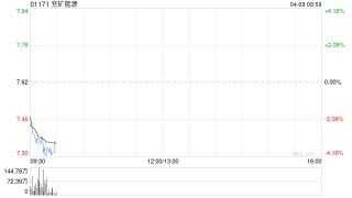 兖矿能源拟以协议受让及增资方式收购西北矿业51%股权 涉资约140.66亿元