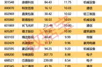 传媒热门股遭机构及外资同时抛售！