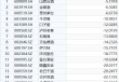 白酒股集体创新低，抄底警惕“价值陷阱”