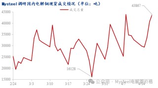 Mysteel周报：铜社库维持大幅下降 现货升水重心上抬(4.11-4.18)