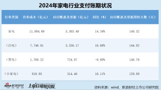 A股大消费产业链支付账期大观——“家电”篇：白电平均账期约145天 格力电器显著掉队超过170天