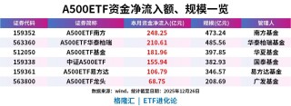 规模TOP6的A500ETF本月资金净流入额超972亿元