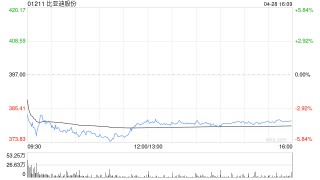 小摩：长期给予比亚迪股份“增持”评级 续列首选股