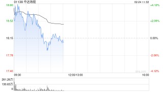 中远海能盘中涨超4% 春节假期VLCC运价持续上涨