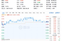 国产芯片突破！龙芯中科涨超13%！算力硬件大涨，硬科技宽基——双创龙头ETF（588330）盘中涨超1.4%交投火热