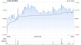 渣打集团5月15日斥资1342.45万英镑回购116.79万股