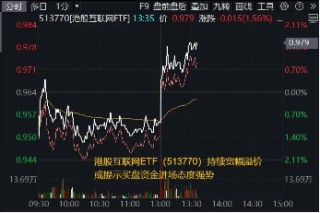 直线暴拉，资金溢价狂涌！港股互联网连涨3日，513770再涨2.5%，资金提前抢筹4.55亿元