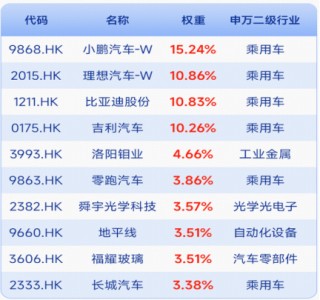 港股汽车50ETF（520783）11月10日发行，重仓龙头发车“智驾新未来”