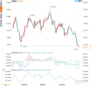 降息急刹车！英国央行与美联储分道扬镳，英镑多头面临考验