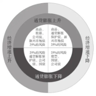 两种穿越周期的投资方法论