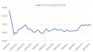 【点石成金】生猪期货大跌的背后