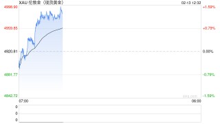 黄金隔夜惊人暴跌后“变脸”！金价亚盘飙升65美元 今日市场迎来这件大事