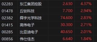 收评：港股恒指跌0.02% 科指涨0.35% 重型机械股走强