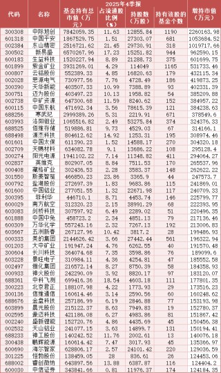公募基金调仓图谱：科技制造主线强化 传统蓝筹获回流布局 新能源内部分化（附加减仓TOP50榜单）