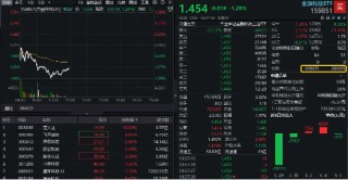 数字货币概念分化，四方精创领跌6%，楚天龙涨停！金融科技ETF（159851）跌近2%，资金买在分歧？