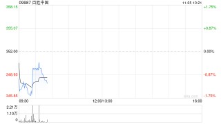 百胜中国第三季度经营利润同比增长8%至4亿美元