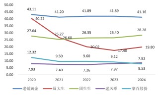 一年融资57.7亿港元，老铺黄金亮眼数据背后透出异常信号