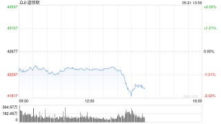 早盘：道指跌逾200点 美债收益率攀升令股指承压
