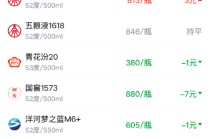 酒价内参3月6日价格发布 洋河梦之蓝M6+微跌1元/瓶