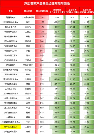 银华基金首只浮动费率产品值得买吗？冠军王晓川挂帅，任职年限3年同类倒数第二短