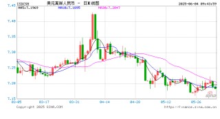 人民币兑美元中间价报7.1886，下调17点