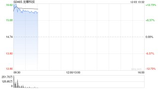 龙蟠科技高开逾11% 控股孙公司与Sunwoda签近50亿元长单