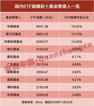 历史新高！突破6万亿元！