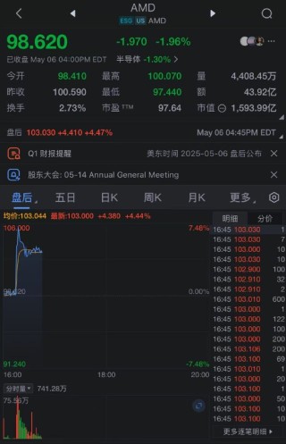 AMD财报超预期，整体销售额飙升36% 美股盘后涨超4%