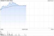 光通信概念股全线走高 鸿腾精密涨逾15%长飞光纤光缆涨逾11%